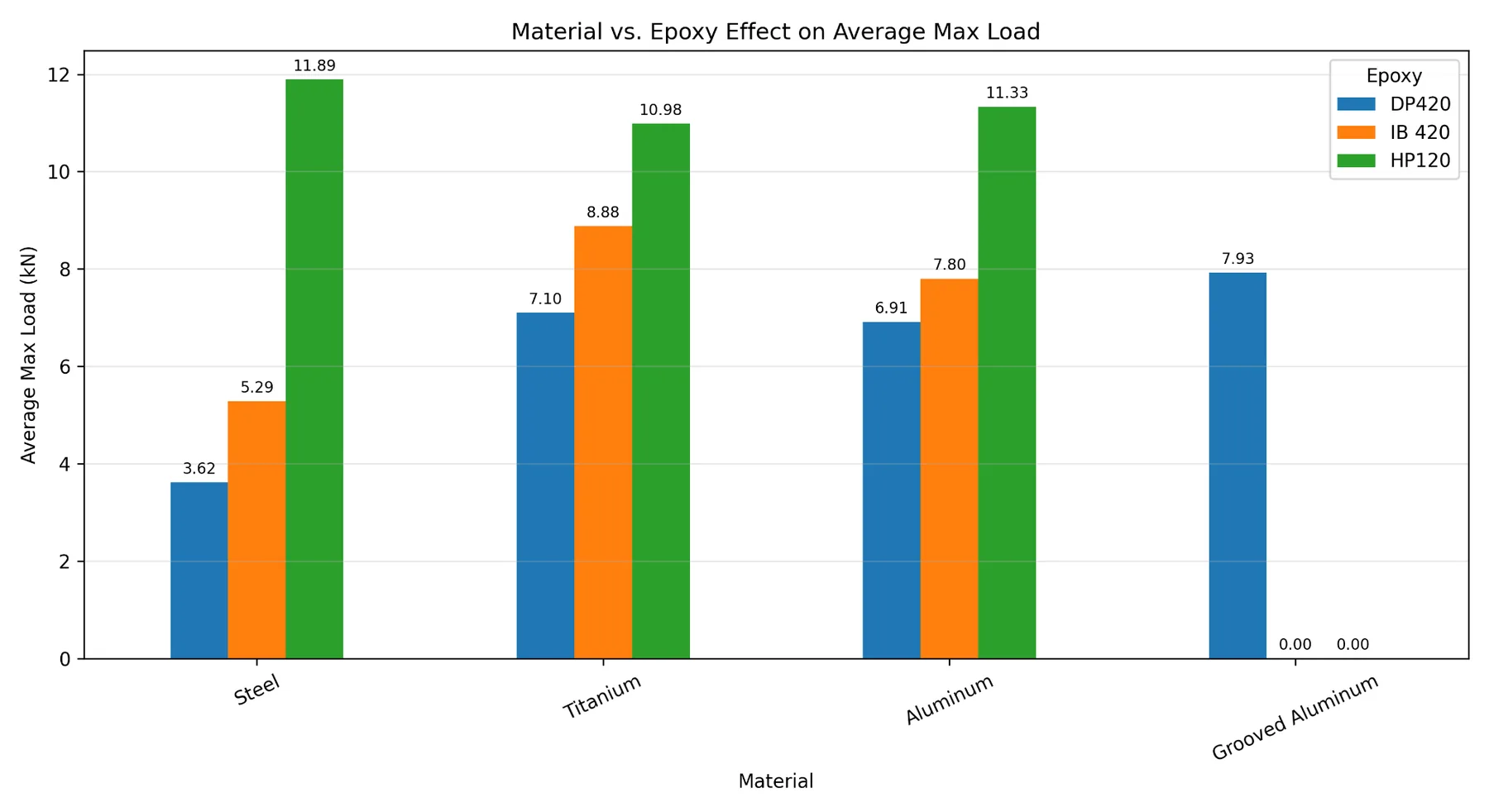 Grouped chart comparing insert material and epoxy effects on average maximum load