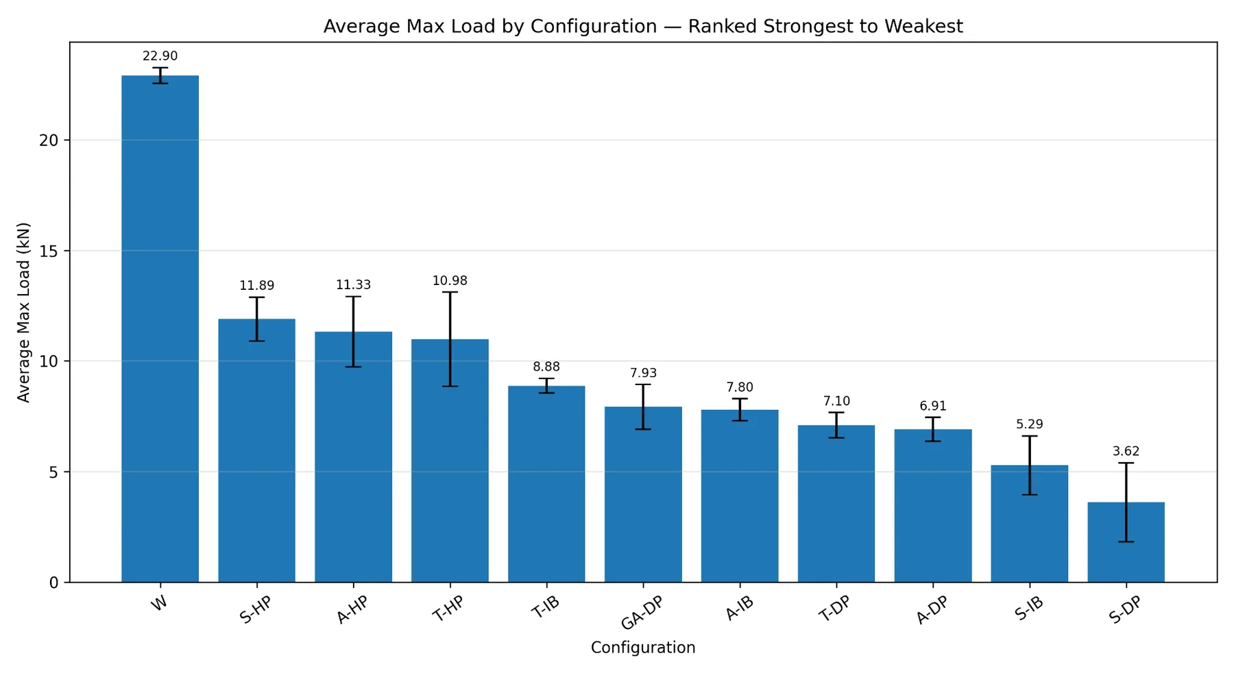 Ranked chart of average maximum load for each bonded insert configuration